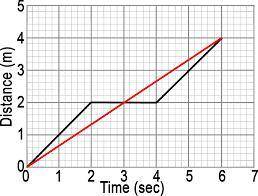 In the graph below, at what interval does the object stop moving, but time continues to elapse?

A