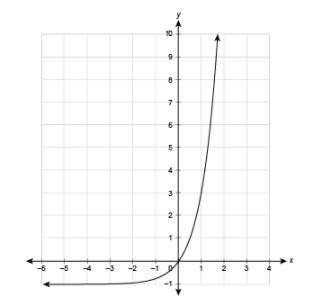 Which equation describes the asymptote of the exponential function represented by this graph?

A.