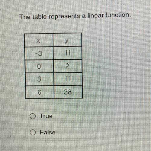 The table represents a linear function