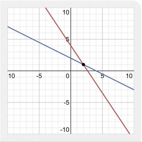 Solve the system of equations below by graphing each line on the coordinate plane provided. Then pla