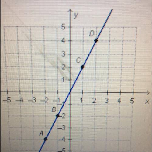 Look at the graph

The Rate of change between point A and point B is 2. What is the rate of change