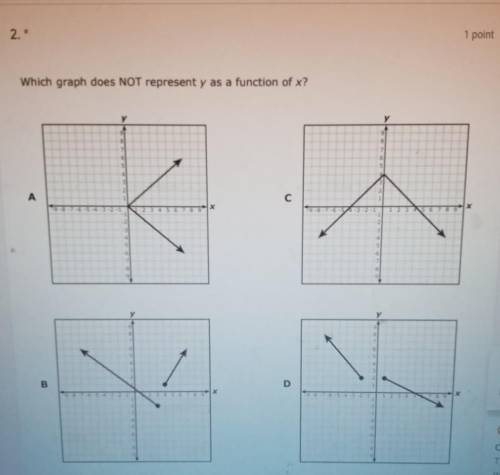 Which graph does not represent y as a función of x?​