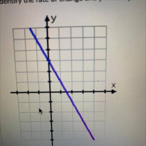 Find the slope and y intercept on the graph