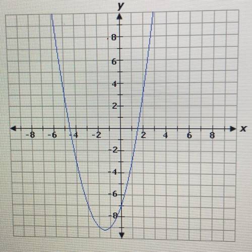 The graph of the equation y = x2 + 3x - 7 is shown below.

Which of the following e yato one has s