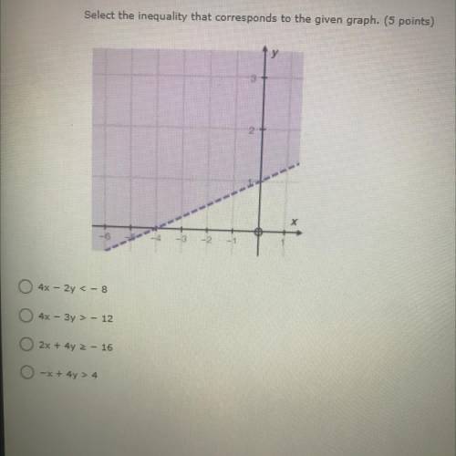 Select the inequality that corresponds to the given graph. (5 points)