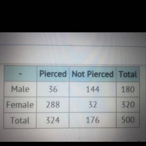 The table shows survey results for 500 people, in which they were asked if they had a pierced ear.
