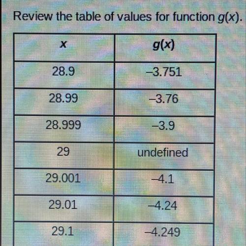 Review the table of values for function g(x). What is limg(x) x approaches 29, if it exists?

-4.2