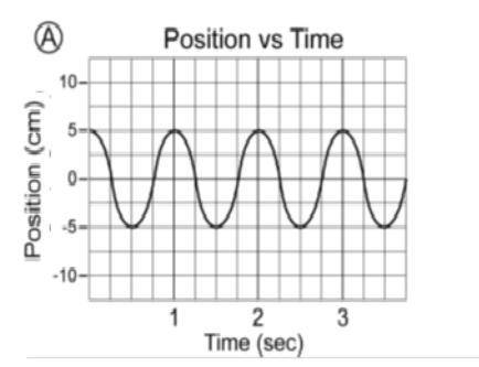 If the wavelength (λ) of this wave is 0.012m, what is the speed (v) of this wave on graph A?