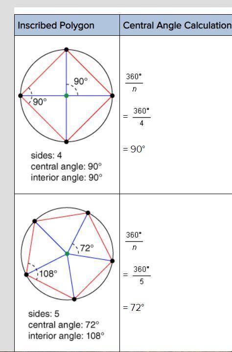 What is the relationship between the central angle and the interior angle?

As the number of sides