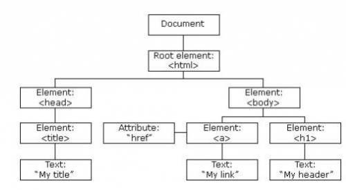 The Document Object Model shows how a webpage is laid out. Why do you think that the Document Objec