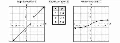 May you help me answer- which of these representations show y as a function of x

a- representatio
