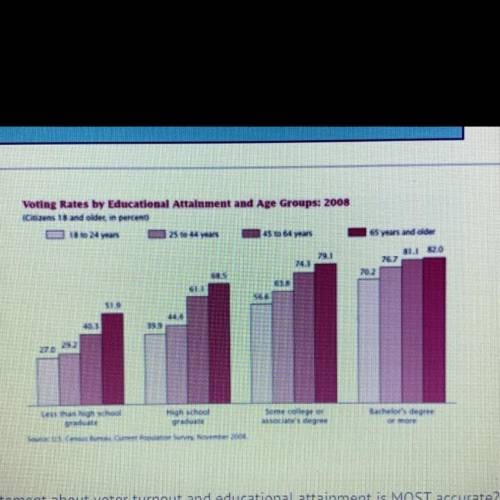 Based on this chart, which statement about voter turnout and educational attainment is MOST accurat