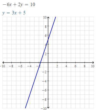 Given the equation of the line -6x + 2y = 10