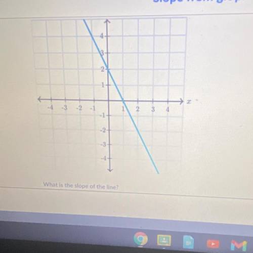 What is the slope of the line !?!?!