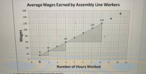 Please help ASAP! Will give brainlist

1) what hourly rate is indicated by the graph?
2) what is t