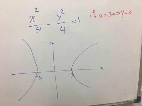 Which is the graph of x2/9-y2/4=1