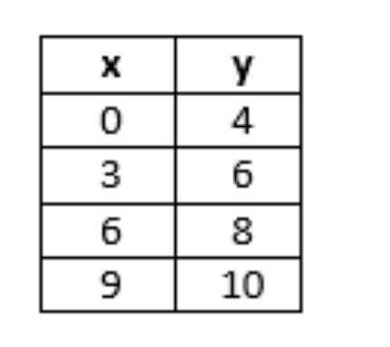 20 points AND brainliest. Write an equation in slope intercept form to represent the table above. F