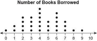 The dot plot shows the number of library books borrowed by a group of children.

Plz plz plz! help