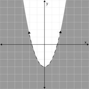 Graph y > x^2 - 3.
Click on the graph until the correct graph appears.