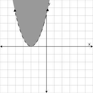 Graph y ≤ (x + 2)^2.
Click on the graph until the correct graph appears.