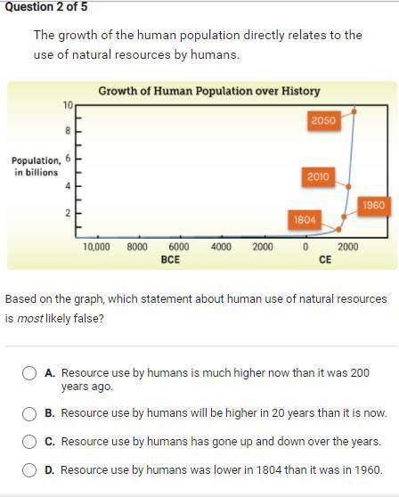 Based on the graph, which statement about human use of natural resources is most likely false?