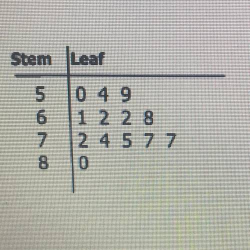 Find the standard deviation for the test scores
given in the following stem-and-leaf plot.