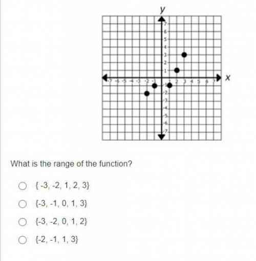 What is the range of the function?