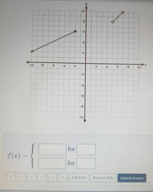 Express the function graphed on the axes below as a piecewise function​