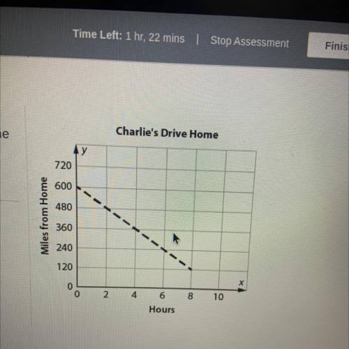 Charlie is driving home. As the number of hours he drives increases, the

distance from his home d