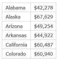 Using the chart below find the median income level for the states provided.