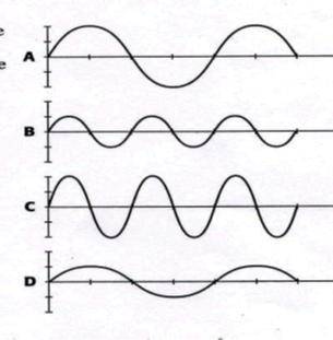 Compared to wave B, which wave has a longer wavelength but the same amplitude?

a. wave A
b. wave