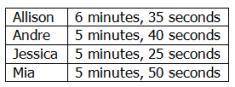 The following table shows Mr. Smith's class times for finishing a morning jog.

Allison finished h