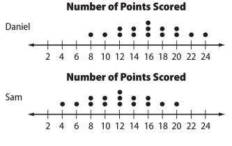 The dot plots below show the number of points scored by Sam and Daniel in 15 basketball games. What