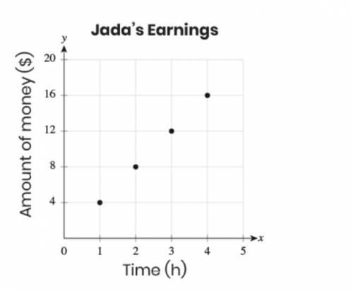 Jada walks dogs to earn money. The points in this graph represent the total amount of money Jada ea
