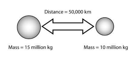 Which of the following would have the smallest gravitational attraction between the two masses?