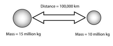 Which of the following would have the smallest gravitational attraction between the two masses?