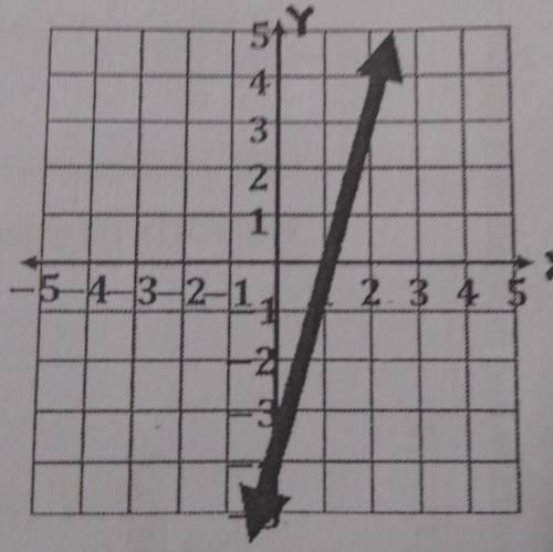 Write an equation for the graph. *slope intercept form*​