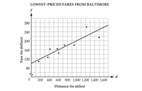 The scatter plot below shows the lowest-priced fares for flights from Baltimore to various destinat
