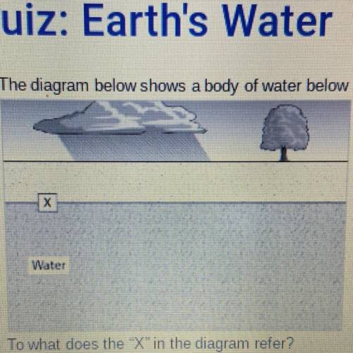 The diagram below shows a body of water below Earth's surface.

To what does the X in the diagra
