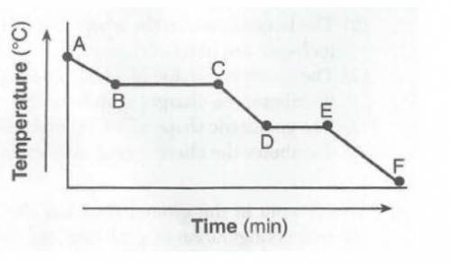 Between which points would the phase change of freezing occur?