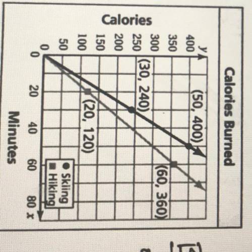 35 POINTS- NEED ASAP PLS The graph is the pic

The graph shows the calories burned for hiking