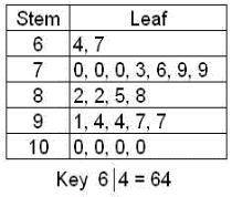 Look at the stem-and-leaf plot of scores on a science test. How many students scored more than 70 b