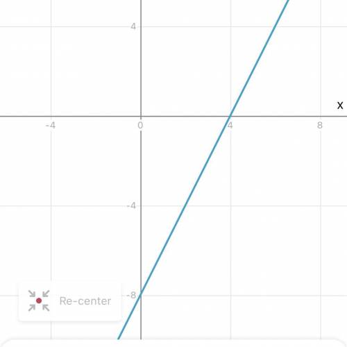 Plot the graph: y=2x-8