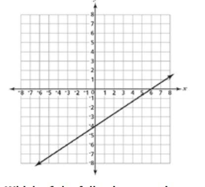 One equation in a system of linear equations is given in the graph

Which of the following equatio