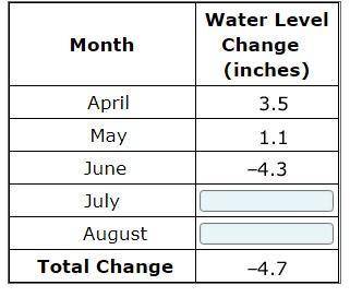 The total change in the water level of a lake from the beginning of April to the end of August was
