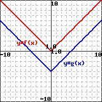 The graph of

f(x)=|x|f(x)=|x|is sketched in red and the graph of g(x)g(x)is sketched in blue. Use