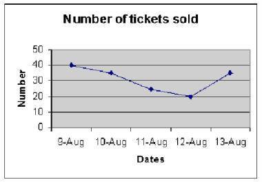 According to the line graph below, how many tickets were sold on August 12, 2007?

A) 20 
B) 25
C)