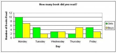 GIVING BRAINLIEST IN A HURRY

From the information in the graph, what is the mode number of books
