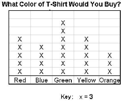 IN A HURRY GIVING BRAINLIEST TO CORRECT ANSWER

How many people said they would buy green and oran