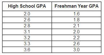 A comparison of students’ High School GPA and Freshman Year GPA was made. The results were:

Using